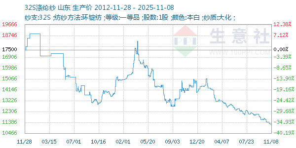 32S涤纶纱走势图