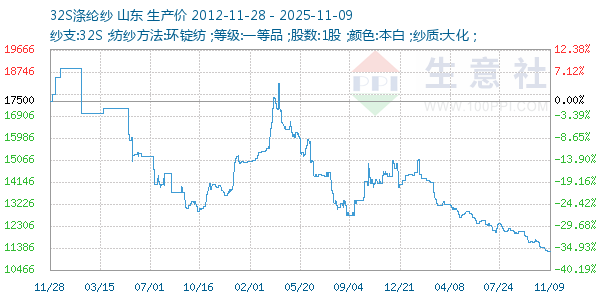 32S涤纶纱走势图