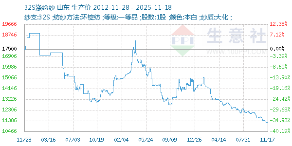 32S涤纶纱走势图