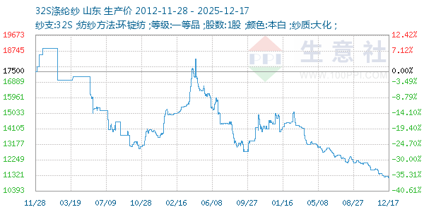 32S涤纶纱走势图