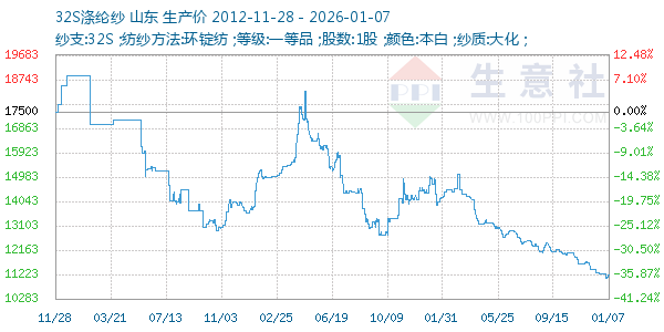 32S涤纶纱走势图