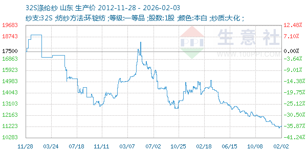 32S涤纶纱走势图