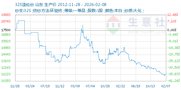 32S涤纶纱走势图