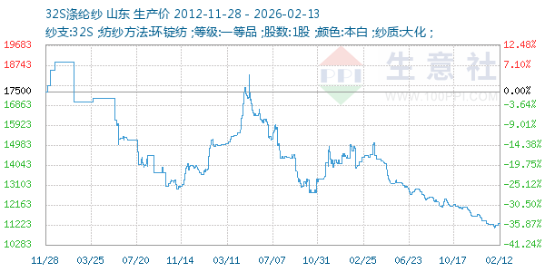 32S涤纶纱走势图