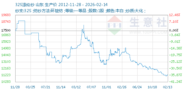 32S涤纶纱走势图