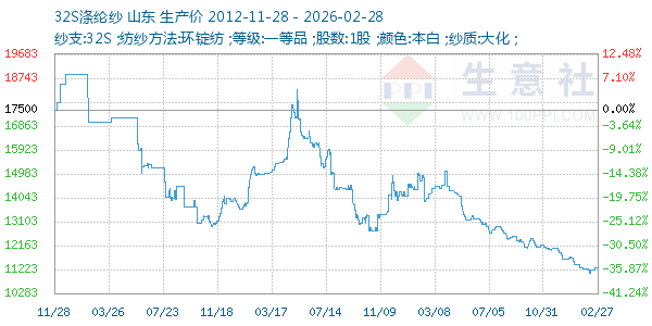 32S涤纶纱走势图