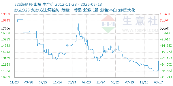 32S涤纶纱走势图