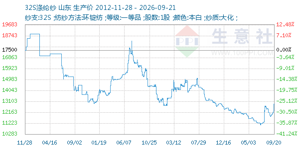 32S涤纶纱走势图
