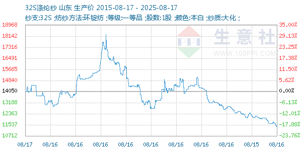 32S涤纶纱走势图