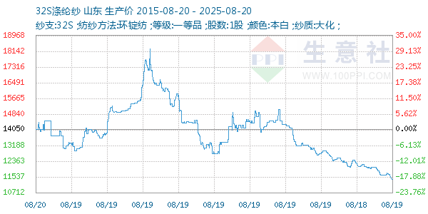 32S涤纶纱走势图