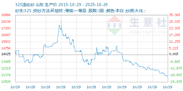 32S涤纶纱走势图