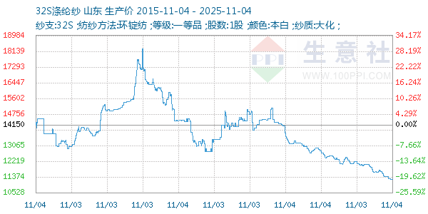 32S涤纶纱走势图