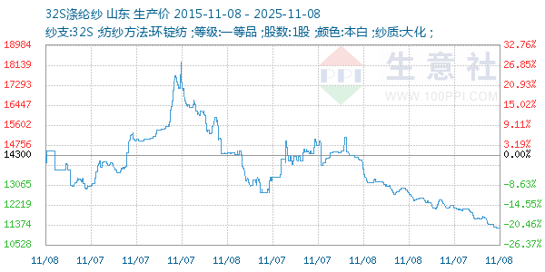 32S涤纶纱走势图