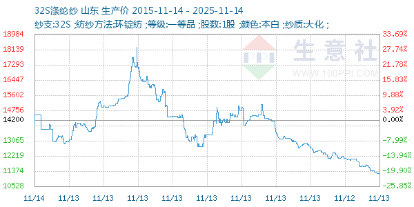 32S涤纶纱走势图