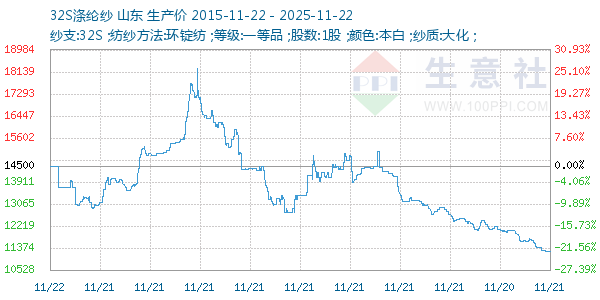 32S涤纶纱走势图