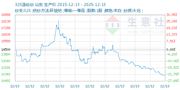 32S涤纶纱走势图