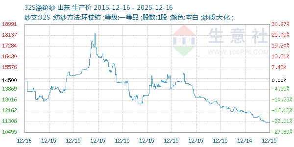 32S涤纶纱走势图