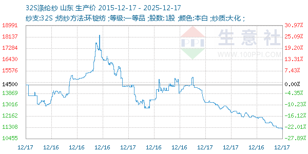 32S涤纶纱走势图