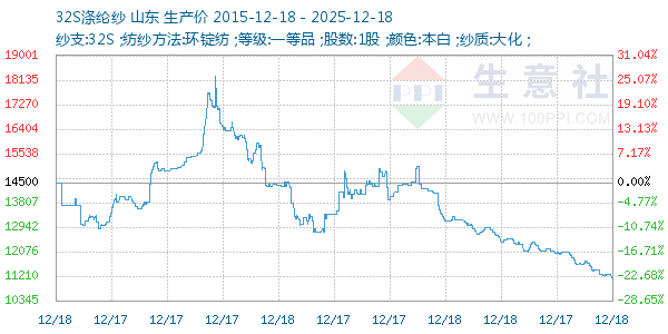 32S涤纶纱走势图