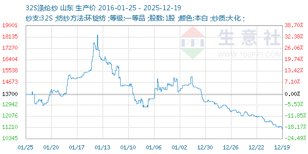32S涤纶纱走势图