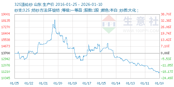 32S涤纶纱走势图