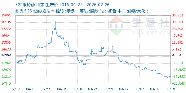 32S涤纶纱走势图