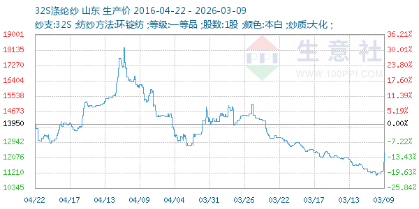 32S涤纶纱走势图