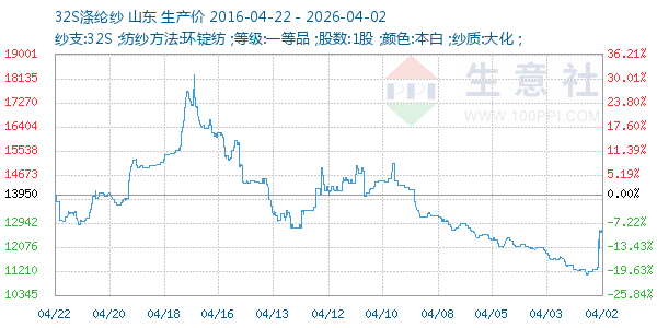 32S涤纶纱走势图