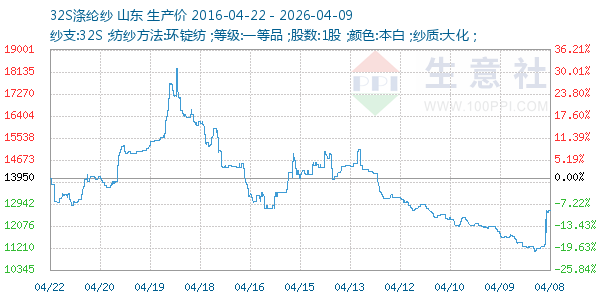 32S涤纶纱走势图
