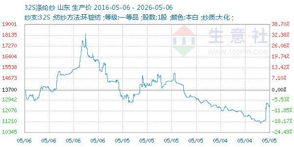 32S涤纶纱走势图