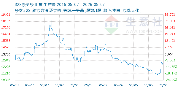 32S涤纶纱走势图