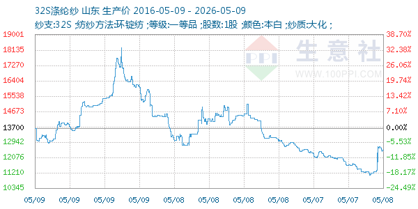 32S涤纶纱走势图