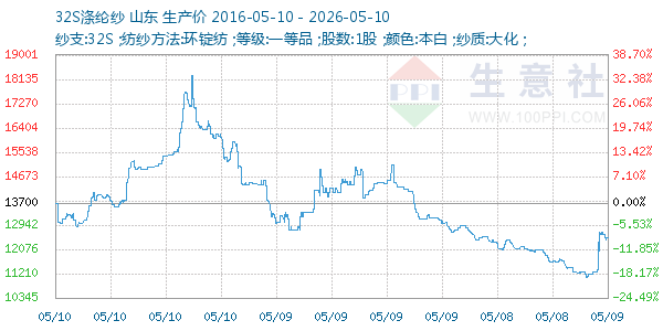 32S涤纶纱走势图