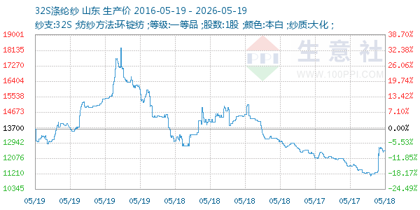 32S涤纶纱走势图