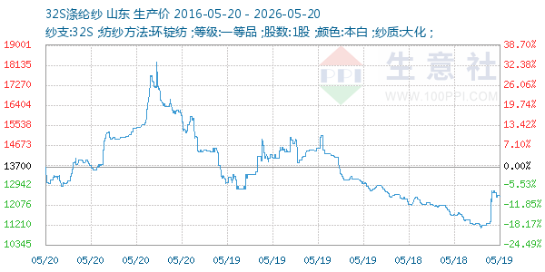 32S涤纶纱走势图