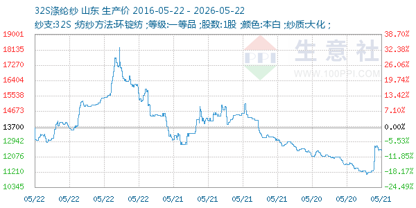 32S涤纶纱走势图