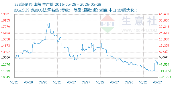 32S涤纶纱走势图