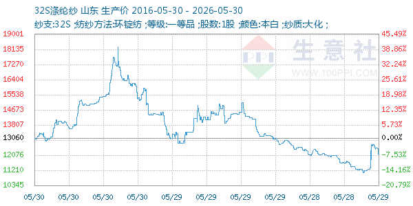 32S涤纶纱走势图