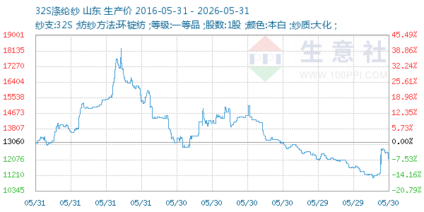 32S涤纶纱走势图