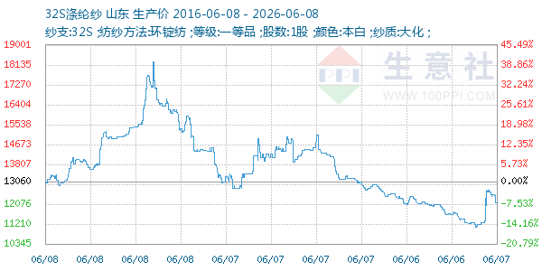 32S涤纶纱走势图