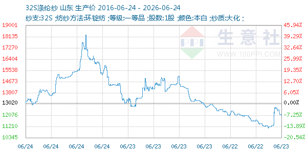 32S涤纶纱走势图