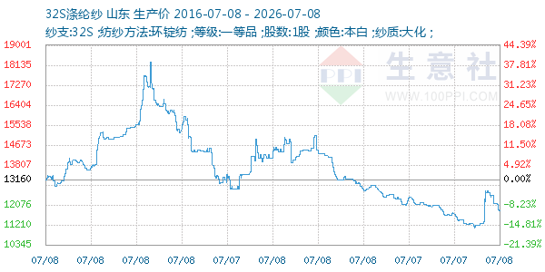 32S涤纶纱走势图