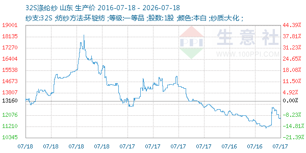 32S涤纶纱走势图