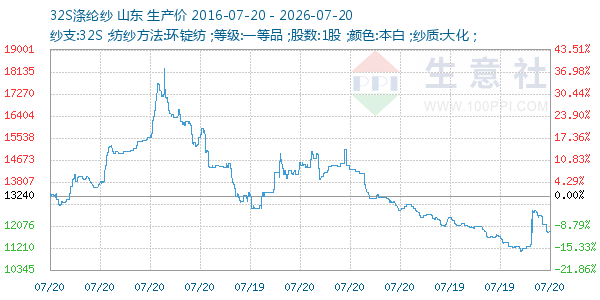 32S涤纶纱走势图