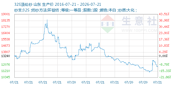 32S涤纶纱走势图