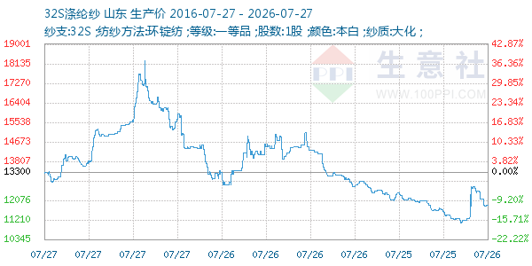 32S涤纶纱走势图