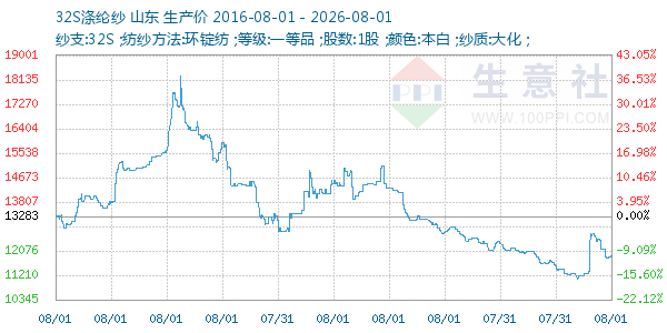 32S涤纶纱走势图