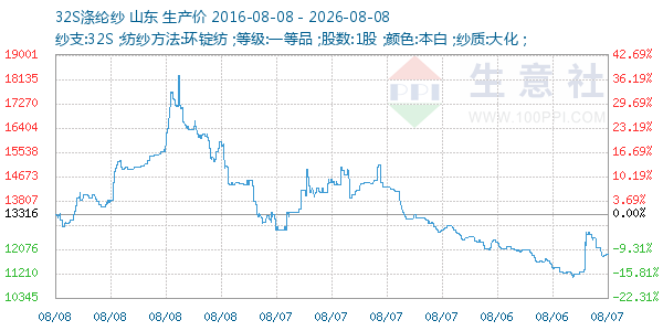 32S涤纶纱走势图