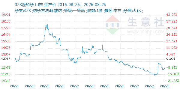 32S涤纶纱走势图