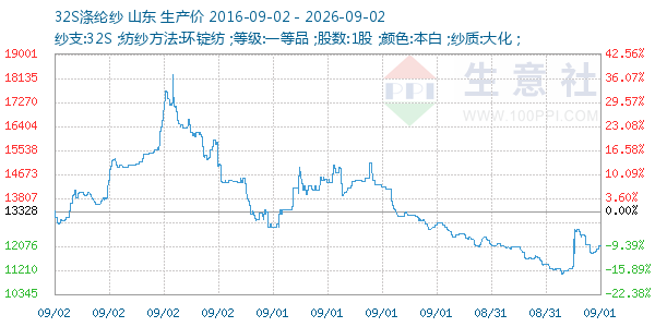 32S涤纶纱走势图